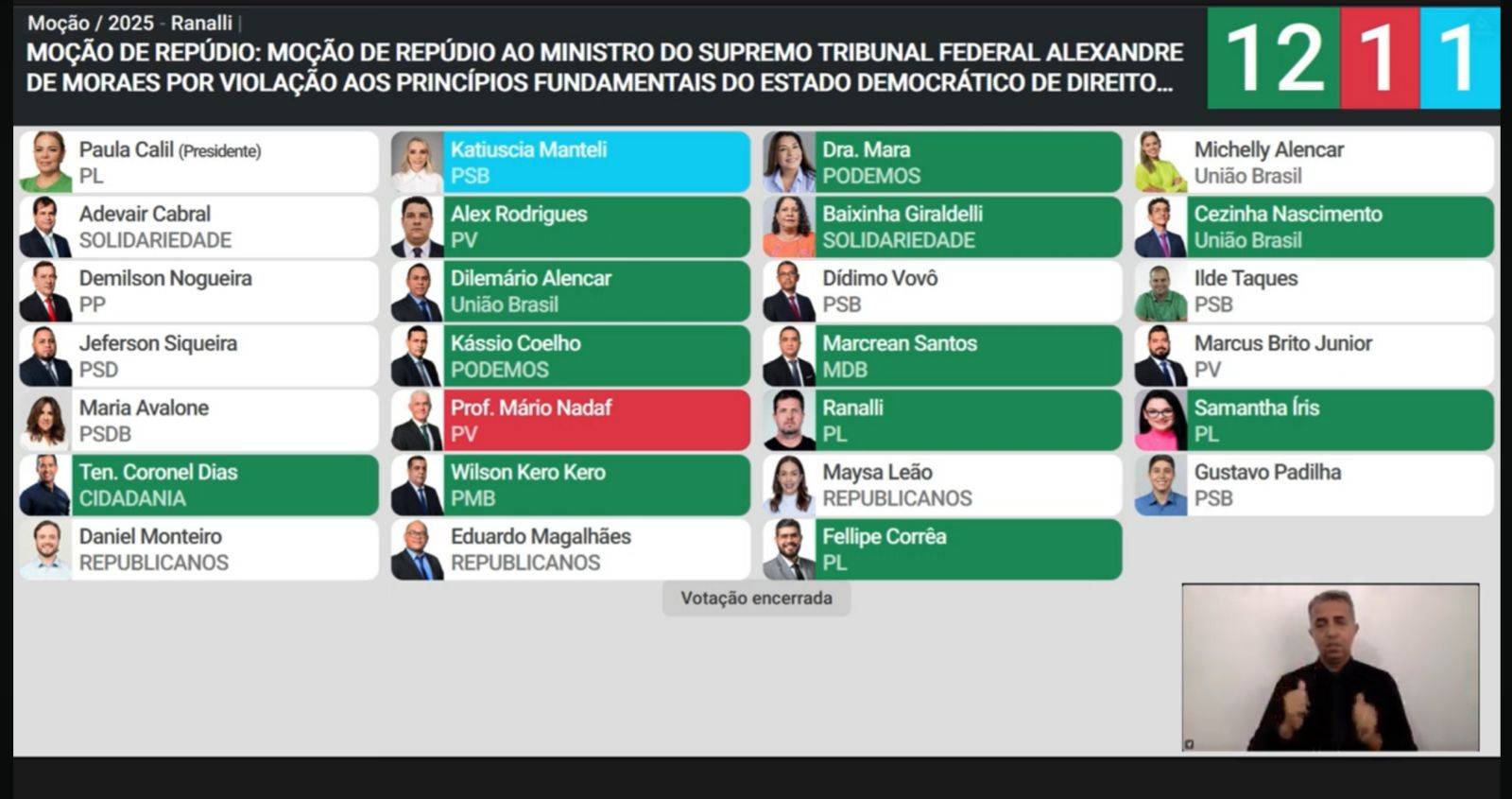 Cmara de Cuiab aprova repdio a Alexandre de Moraes e fala em censura e abuso de poder.