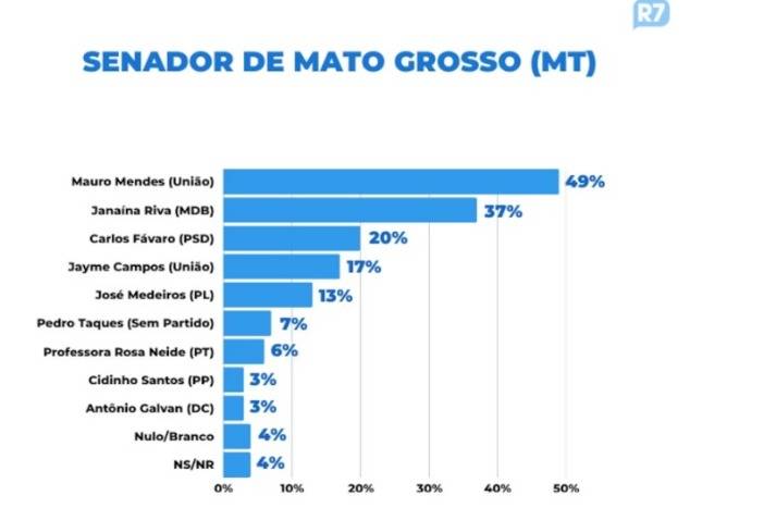 Mauro Mendes lidera com 49% na corrida ao Senado; Janaina Riva fica com 37%, aponta estudo