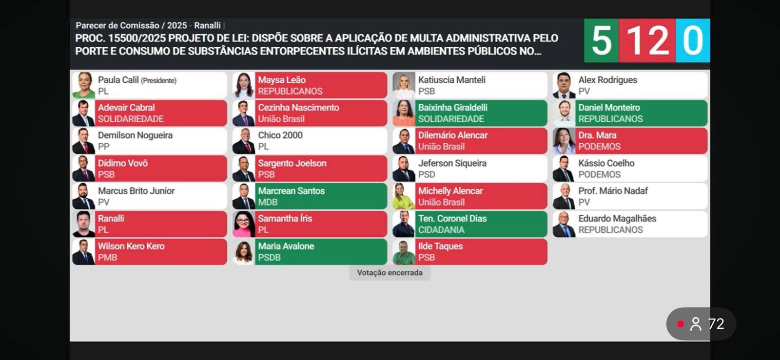 Cmara nega projeto que multaria usurios e traficantes flagrados com droga em espao pblico em Cuiab