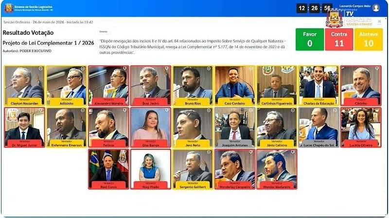 C�mara de V�rzea Grande rejeita projeto da Prefeitura que alterava al�quotas do ISSQN