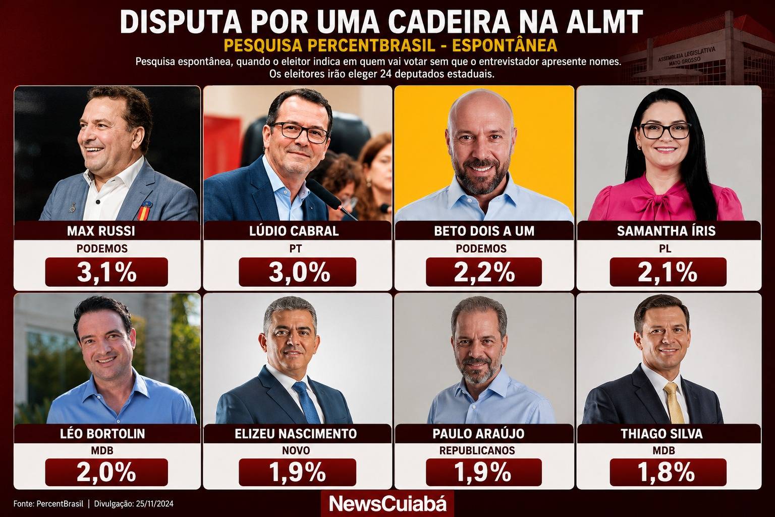 Max Russi lidera disputa espont�nea para deputado estadual em MT, aponta PercentBrasil