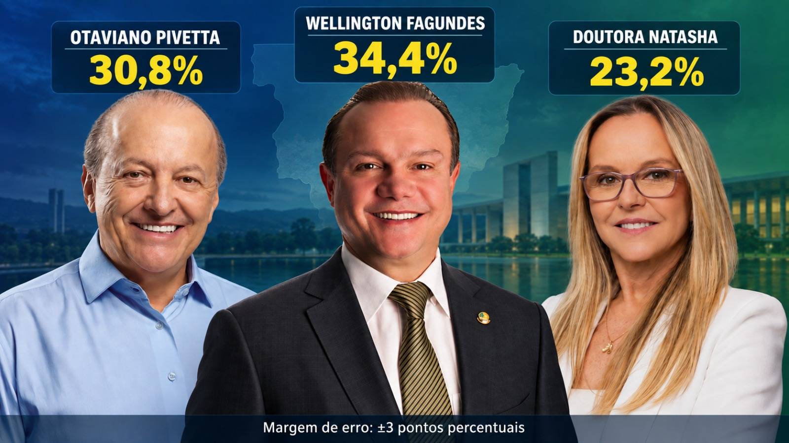 Wellington lidera disputa pelo Governo de MT, mas aparece empatado tecnicamente com Pivetta