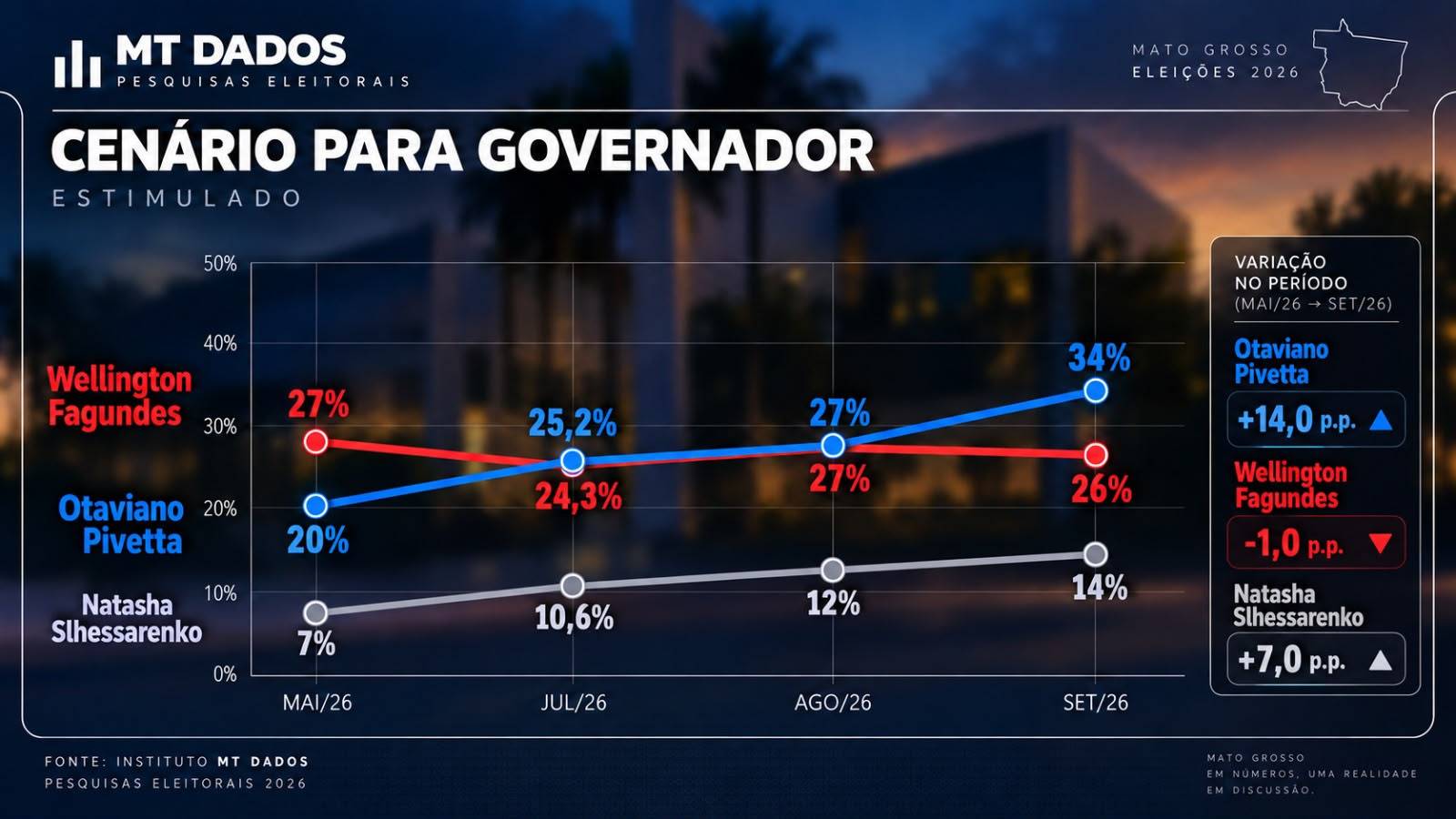 Pivetta pontua 34% na inten��o de votos e 8 pontos de vantagem sobre Wellington 