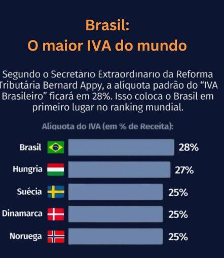 ALERTA GLOBAL: Brasil Alcançará a MAIOR Alíquota de Imposto do Mundo com a Reforma Tributária; Sistema Será Sustentável?