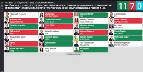 Câmara de Cuiabá aprova projeto que altera cálculo do IPTU; novos valores valem a partir de 2026