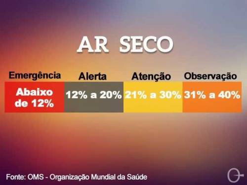 Cuiabá enfrenta semana de calor extremo e baixa umidade, com previsão de 40°C